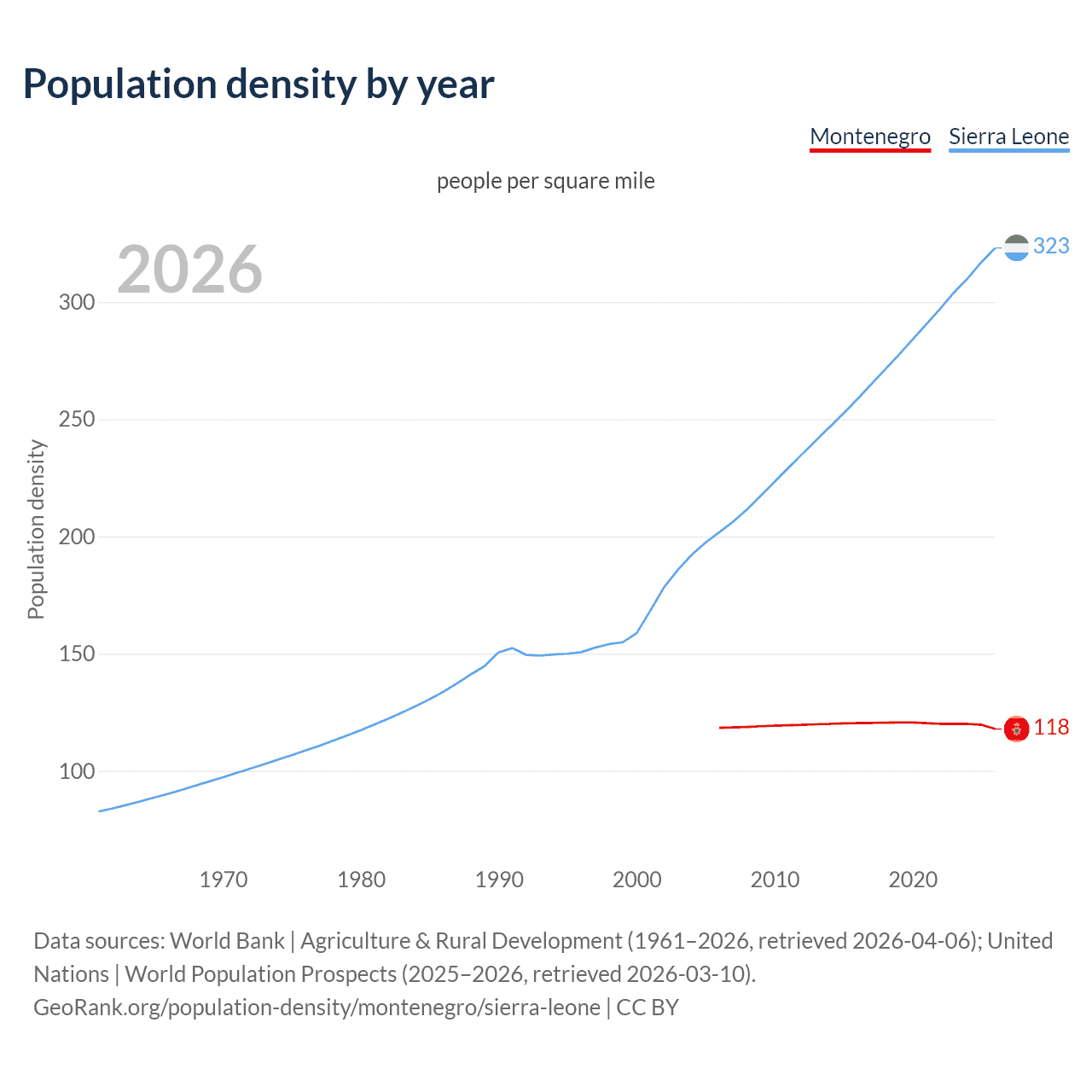 Population density
