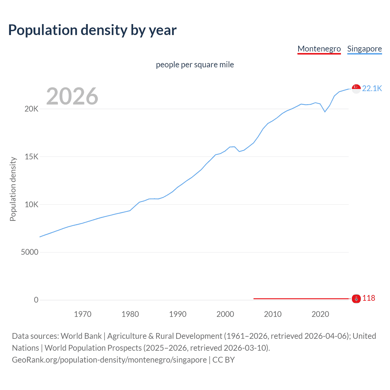 Population density