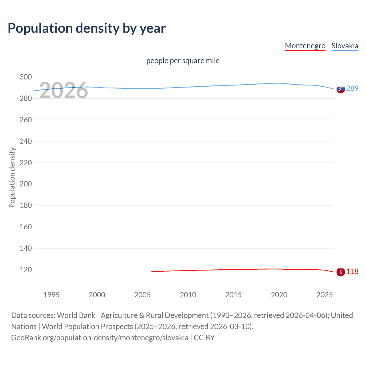 Population density
