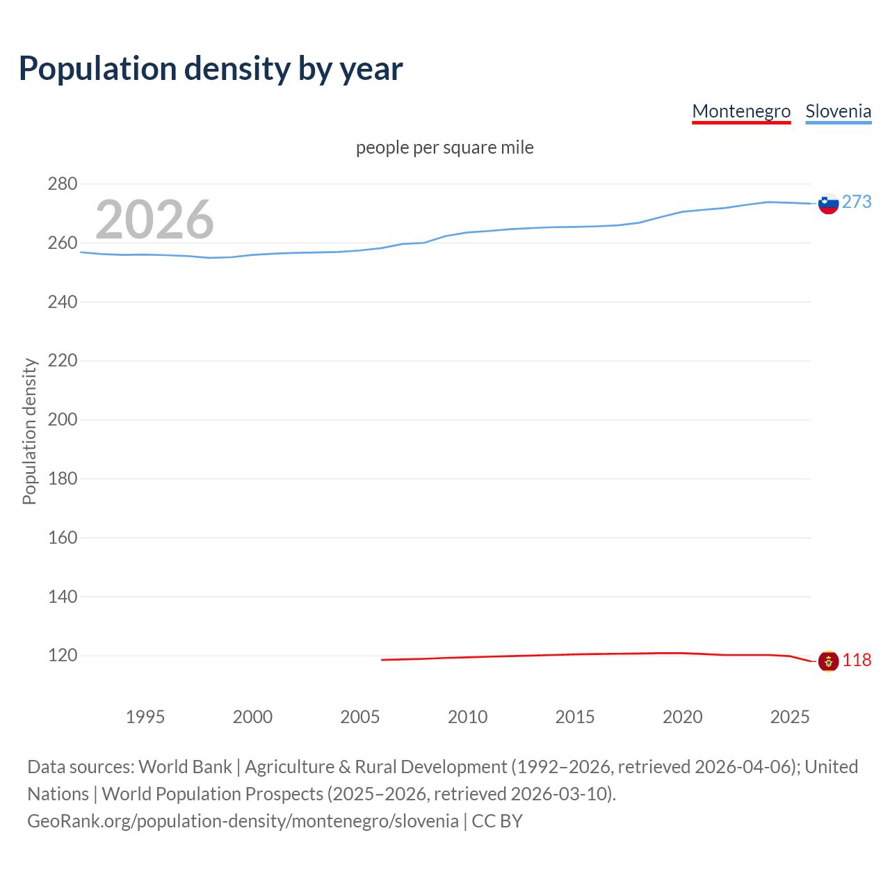 Population density