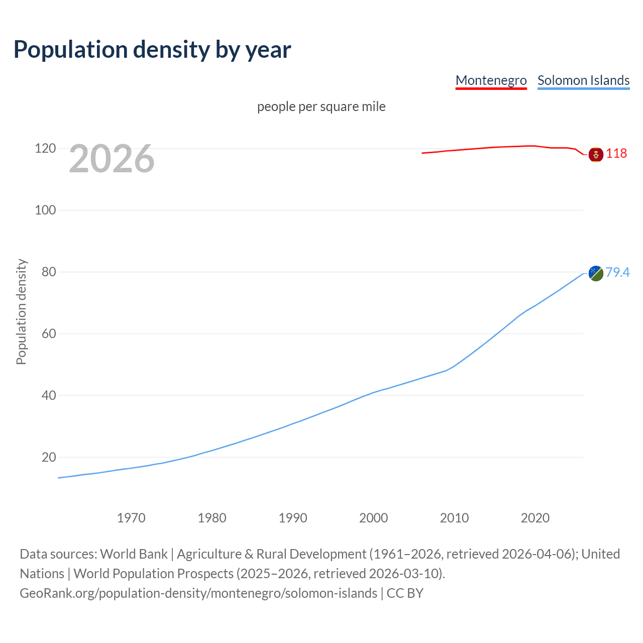 Population density