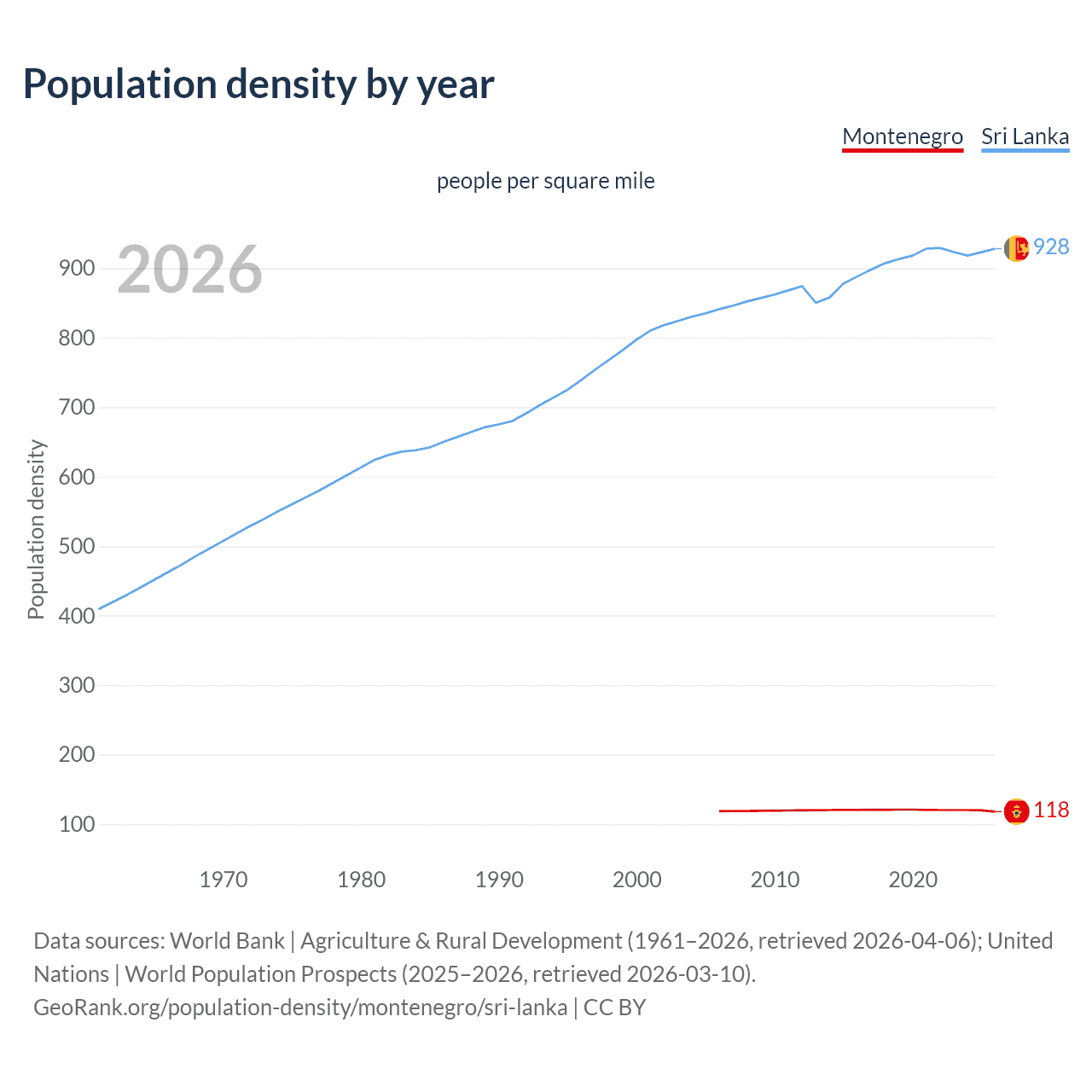 Population density