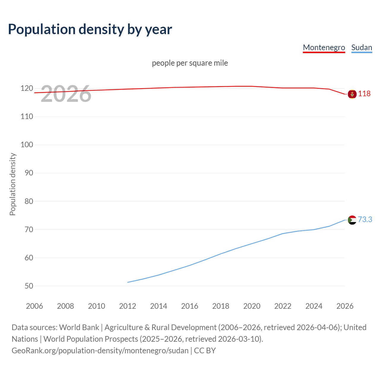Population density