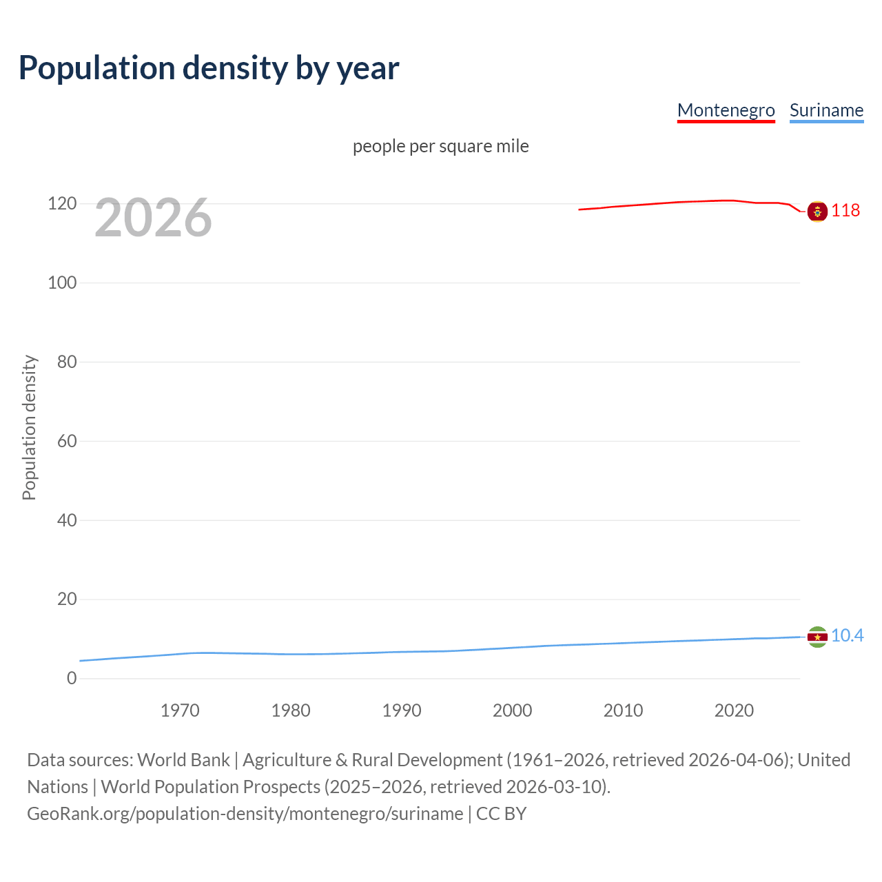 Population density