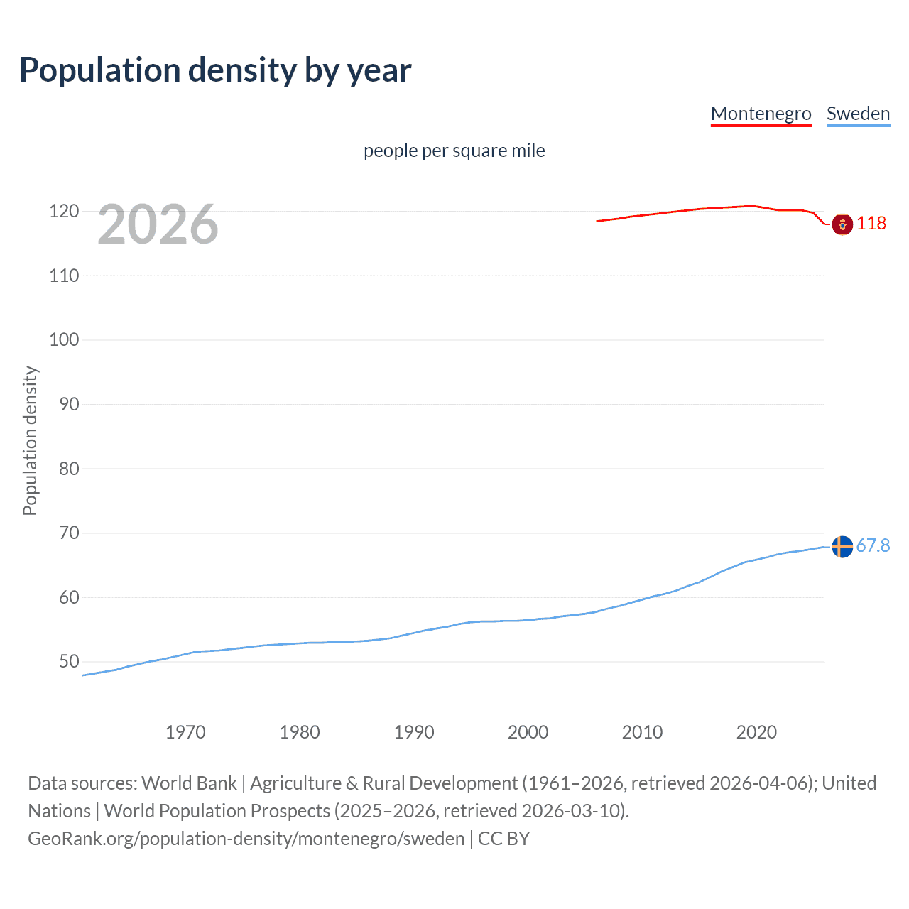 Population density