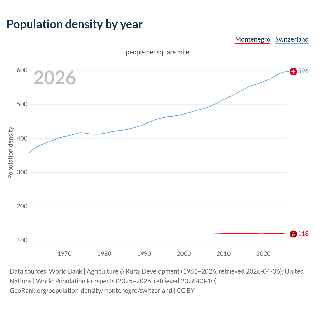 Population density