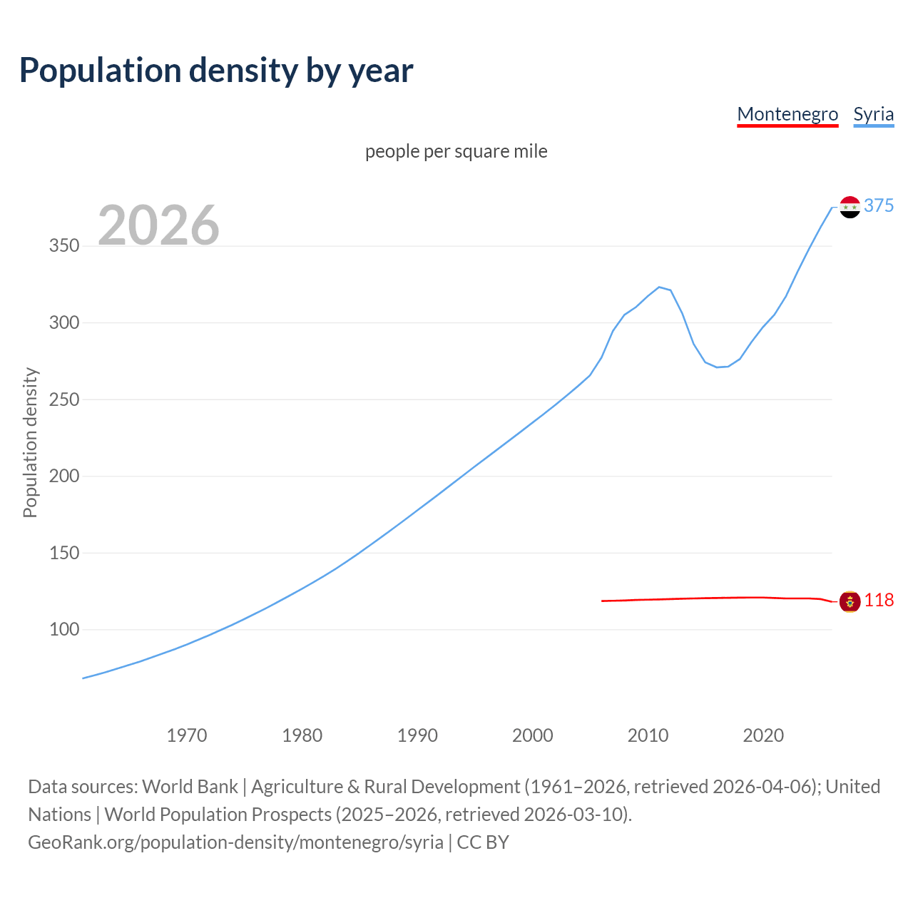 Population density