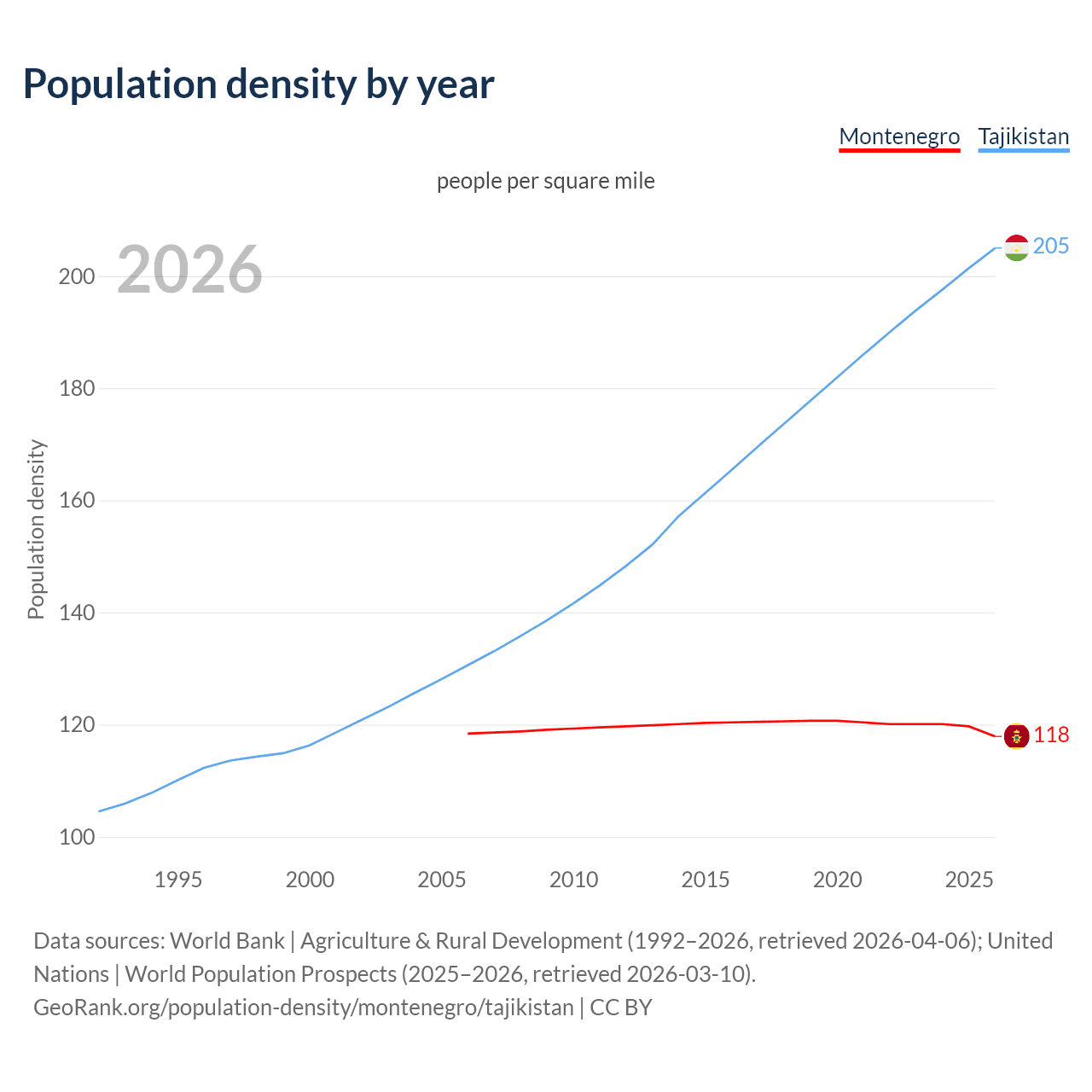 Population density