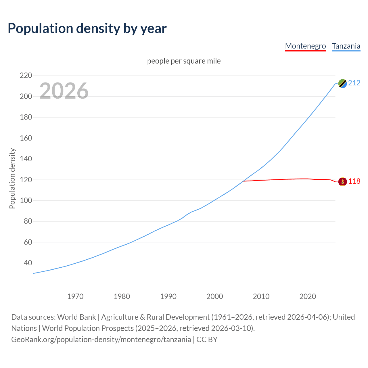 Population density