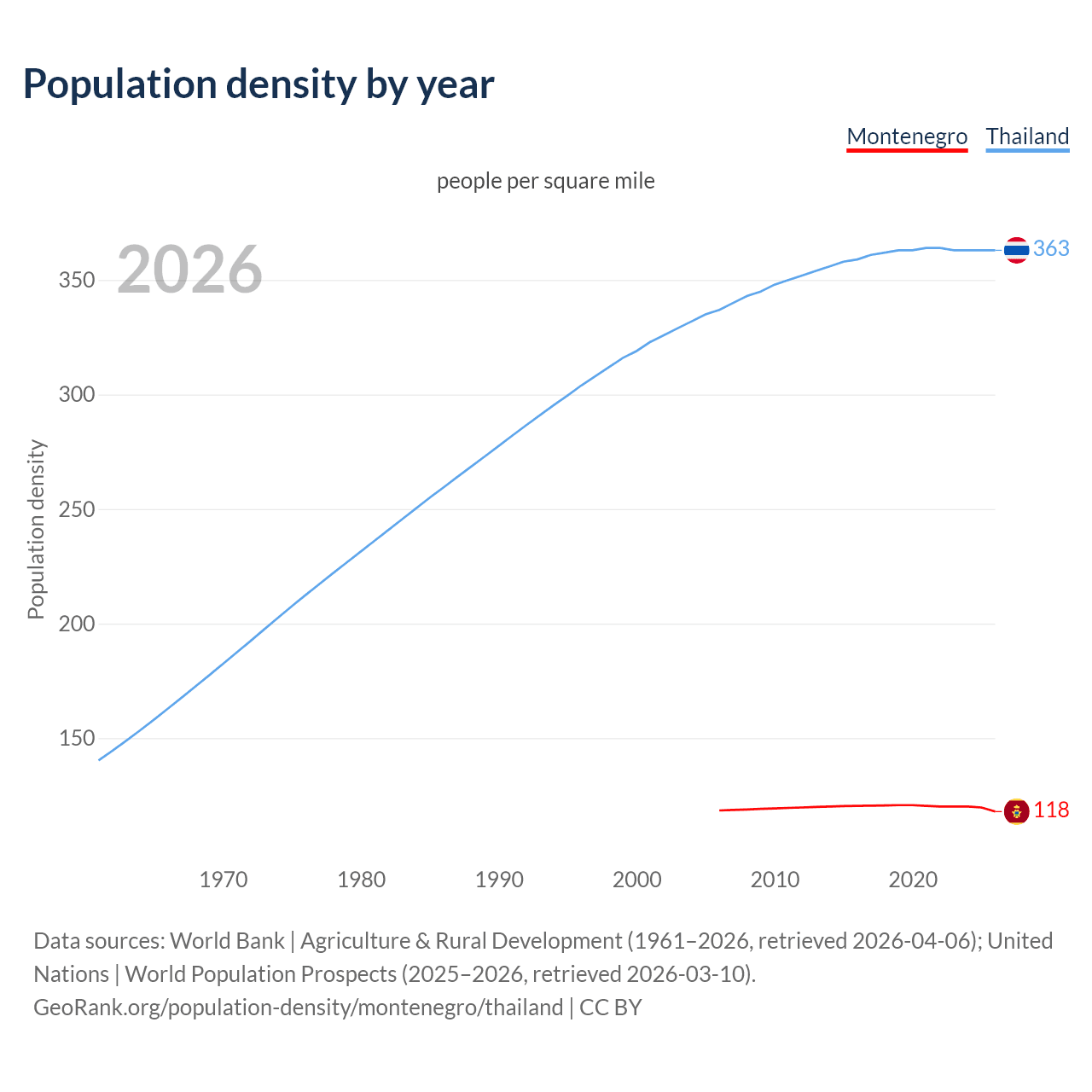 Population density