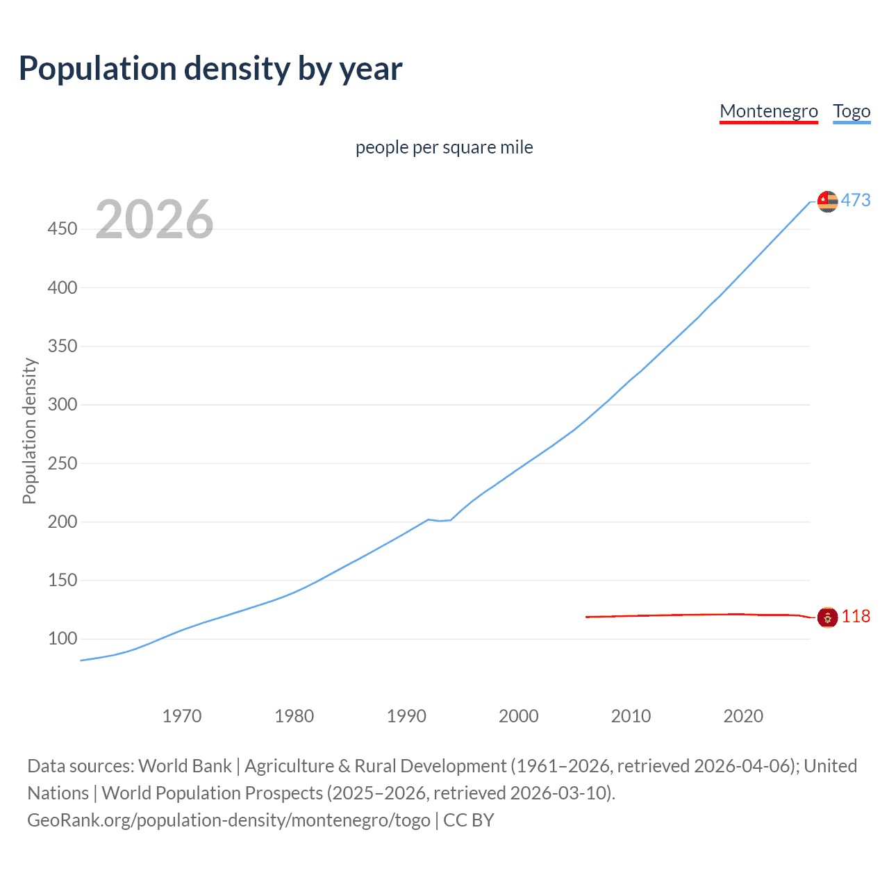 Population density