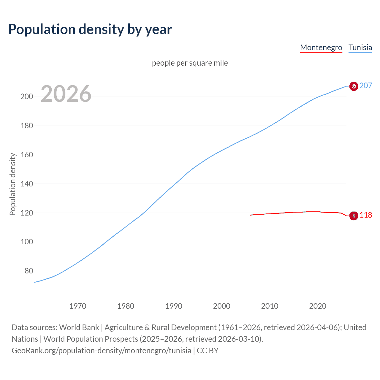 Population density