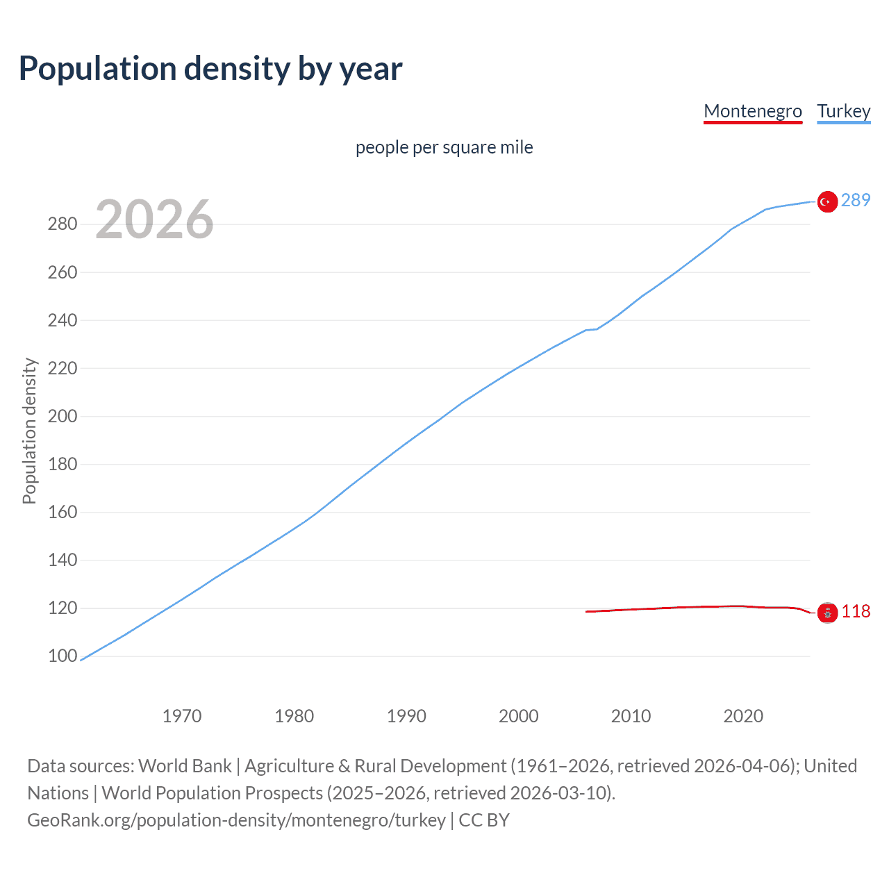 Population density