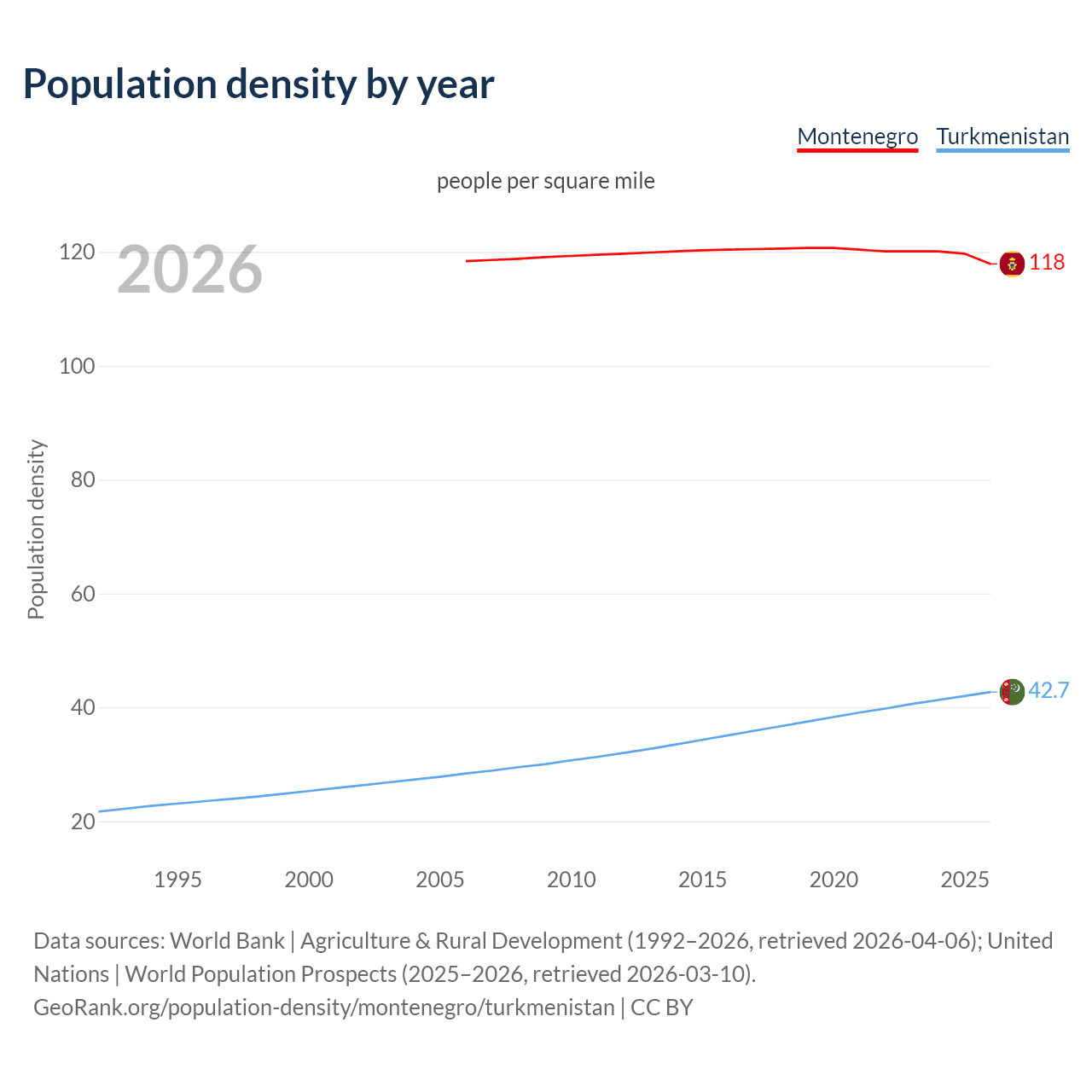 Population density