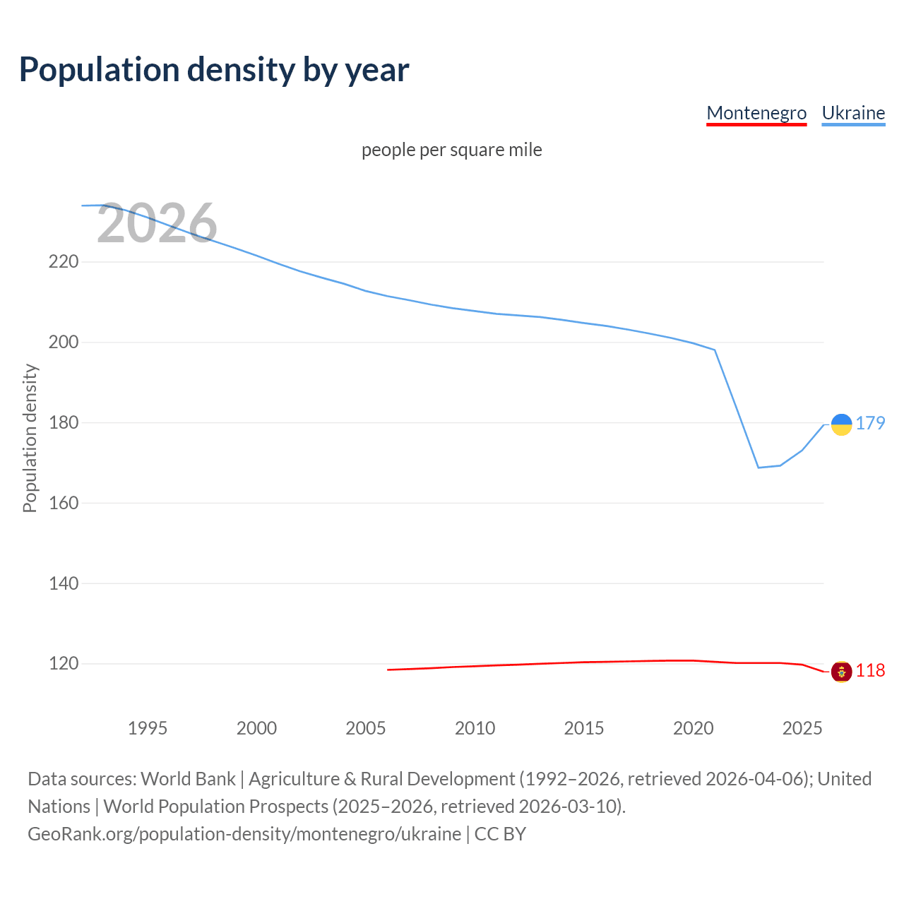 Population density