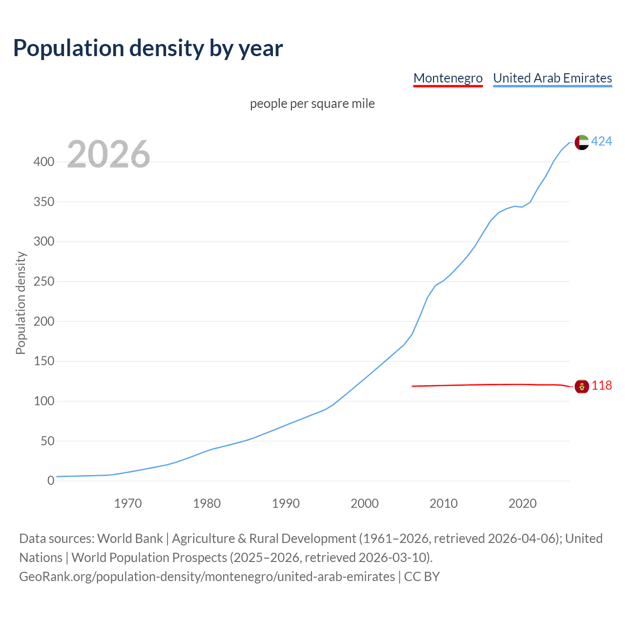 Population density