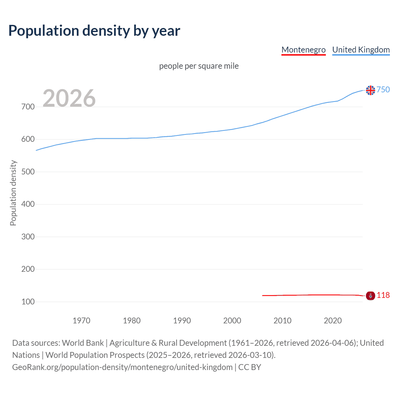 Population density