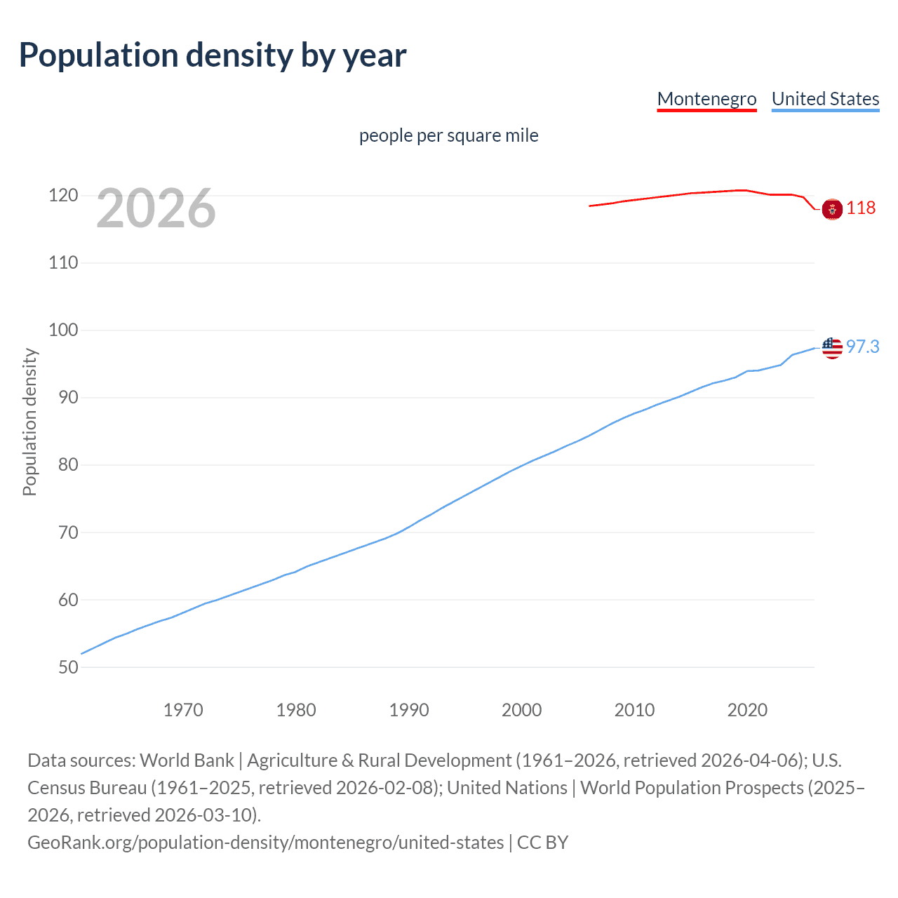 Population density