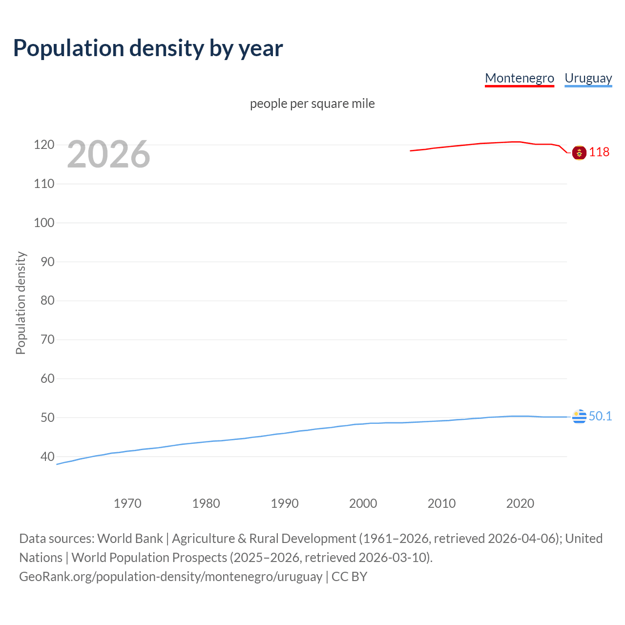Population density