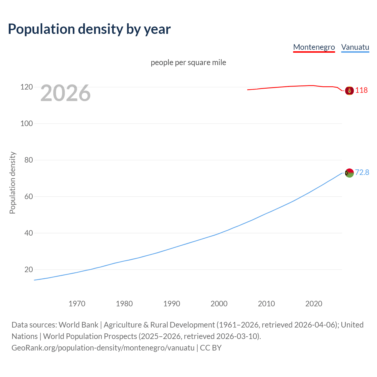 Population density