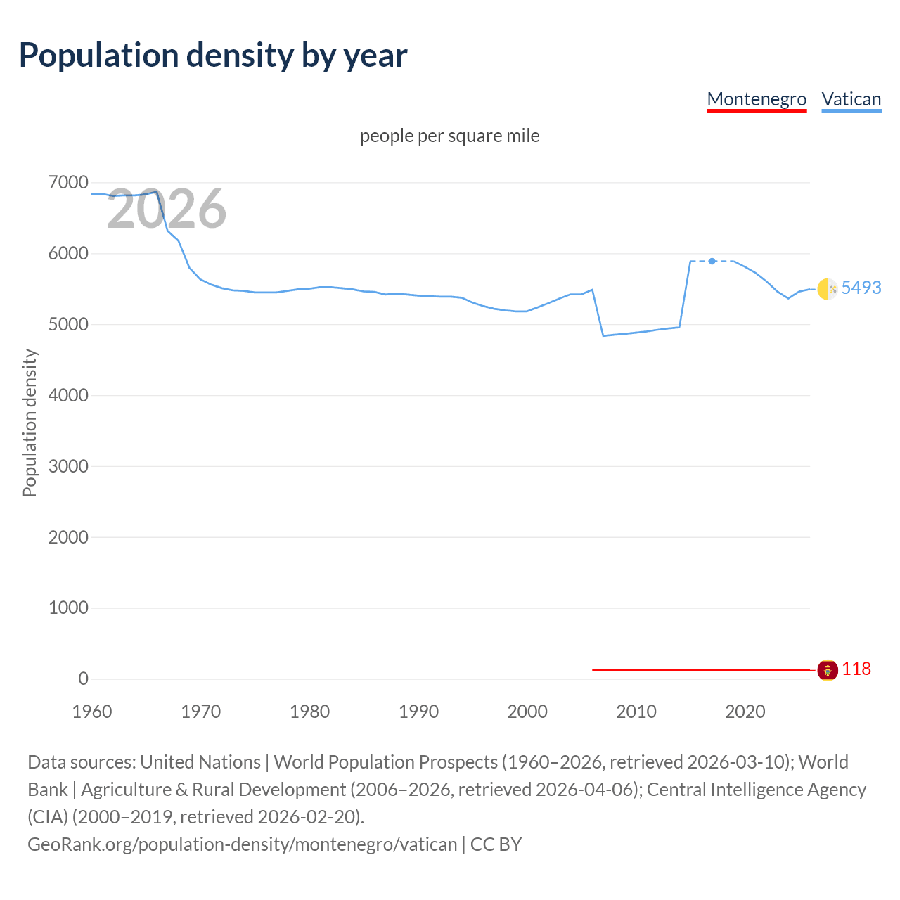 Population density