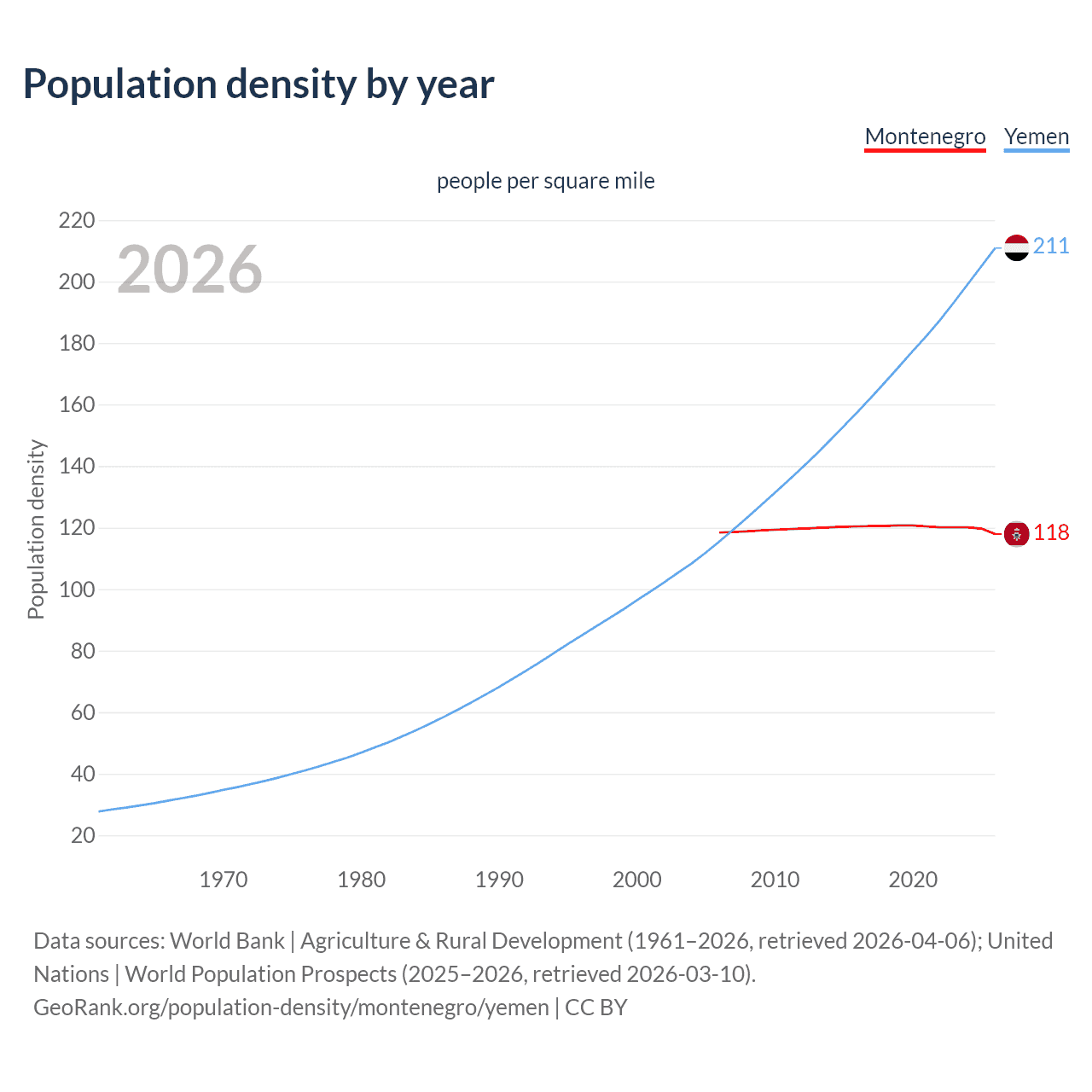 Population density