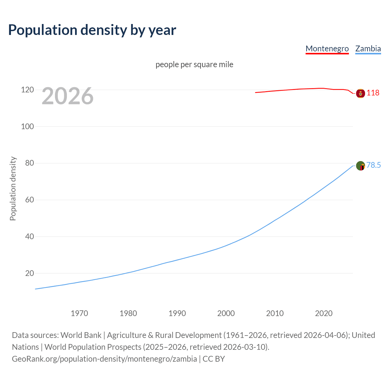 Population density