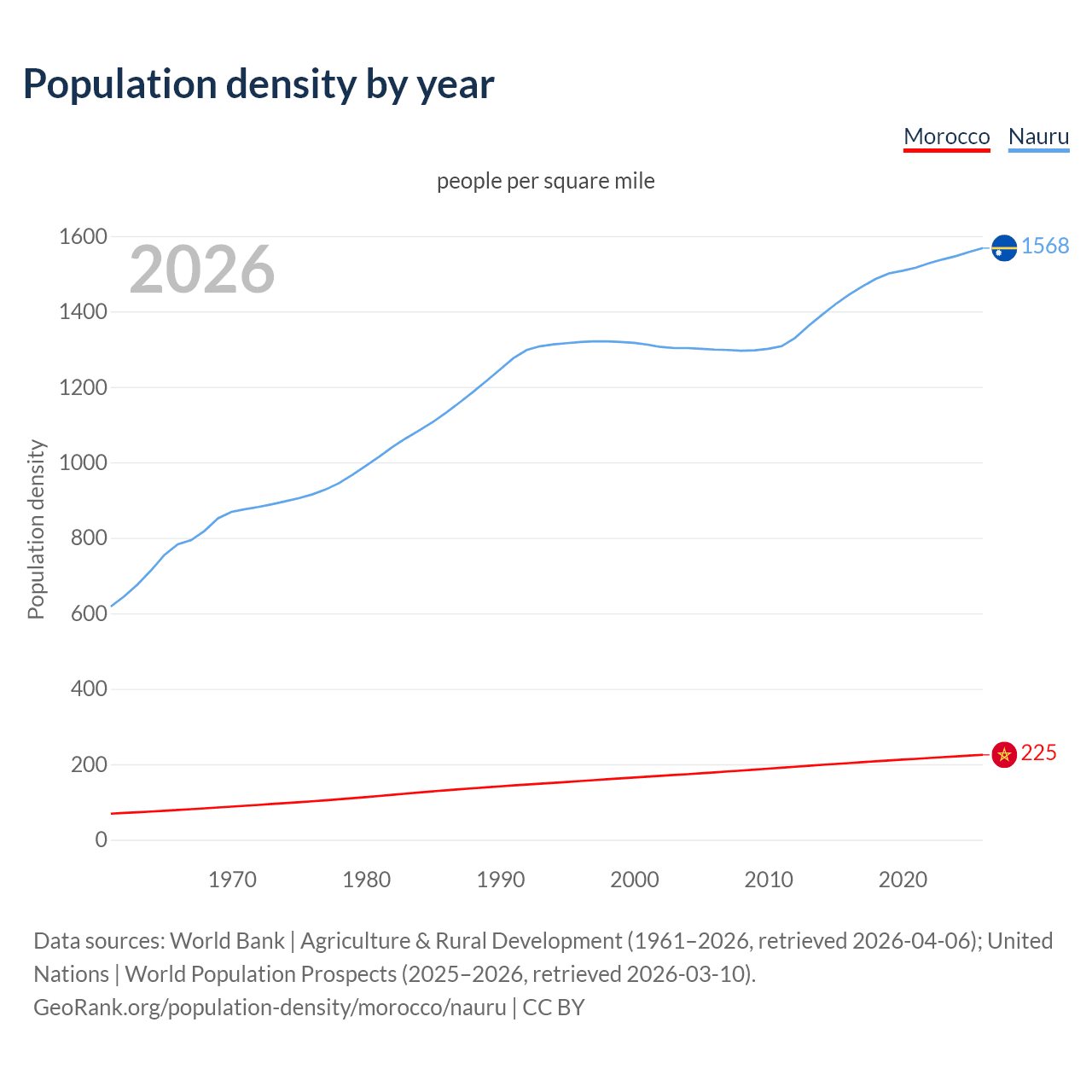 Population density