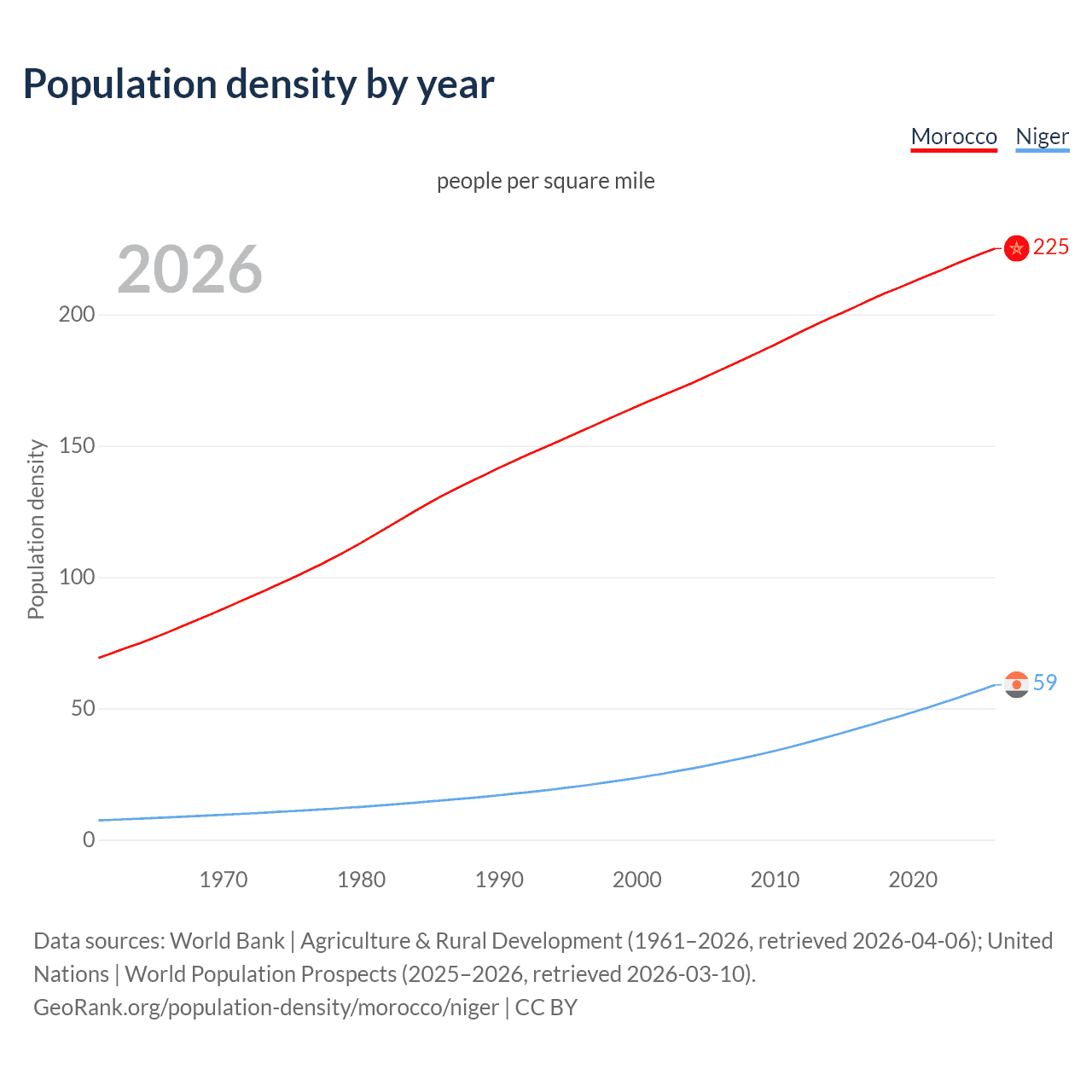 Population density