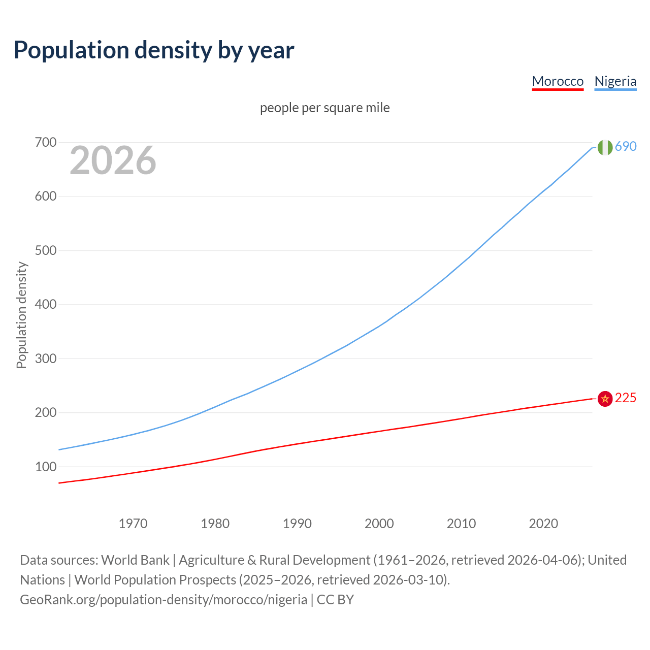 Population density