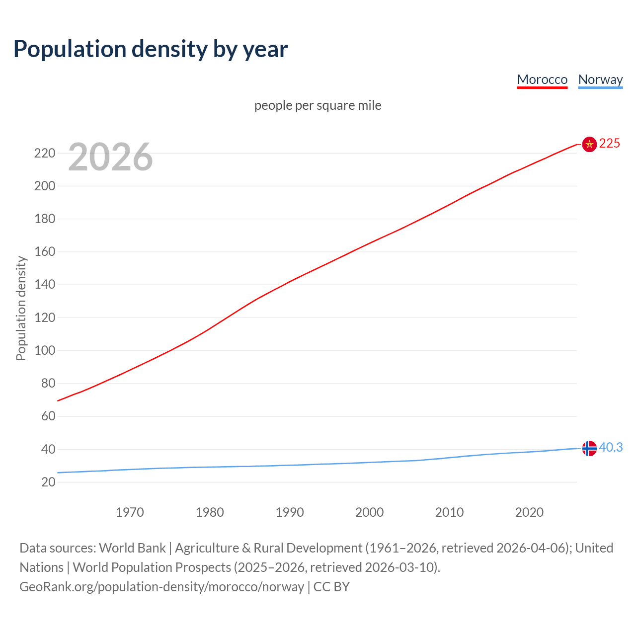 Population density