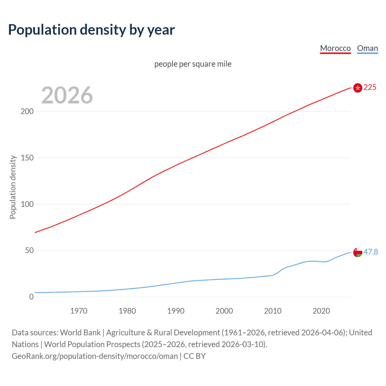 Population density