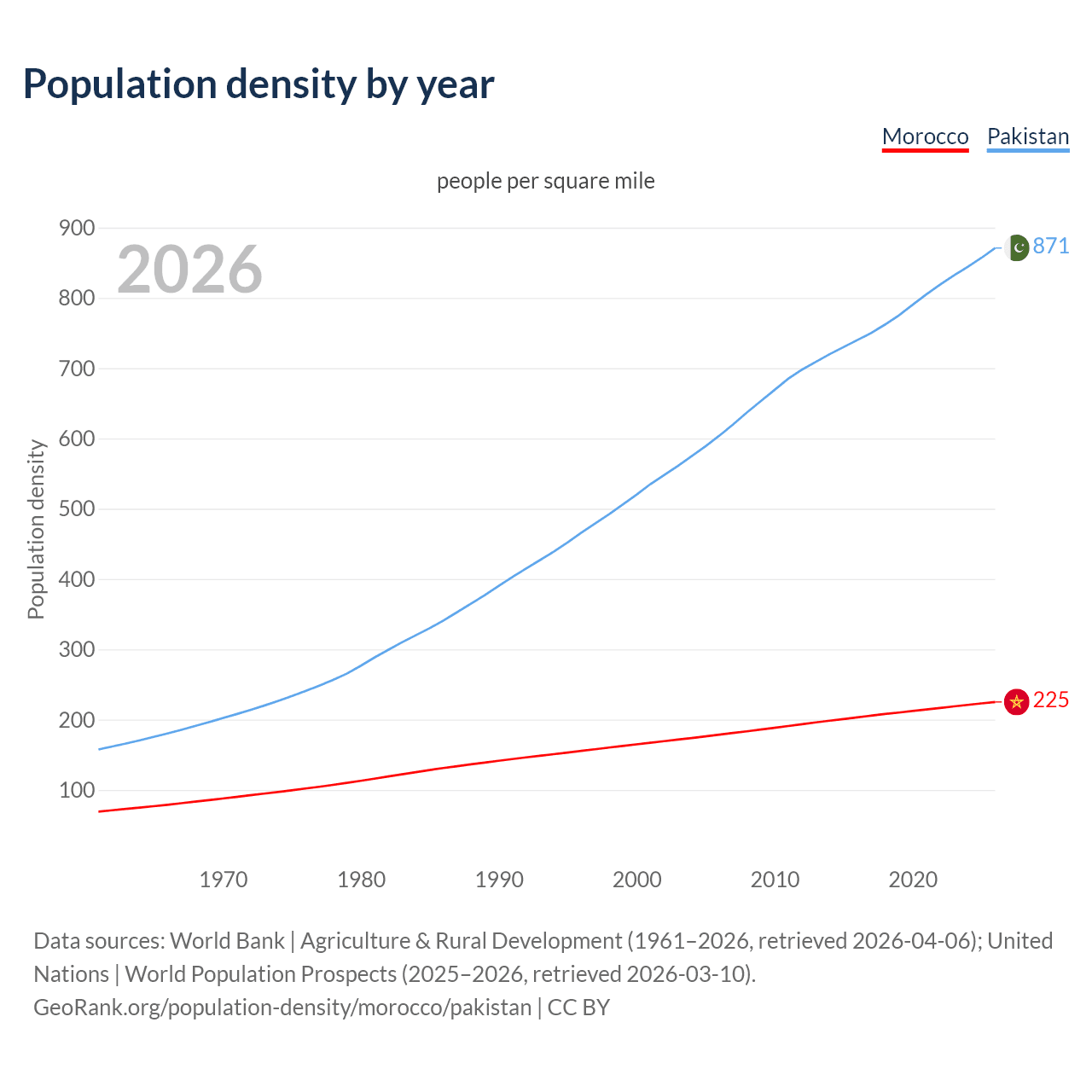 Population density