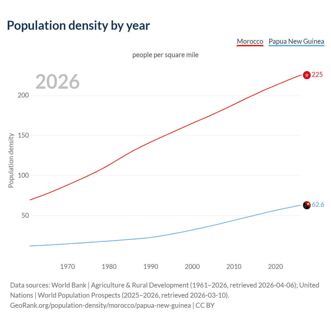 Population density