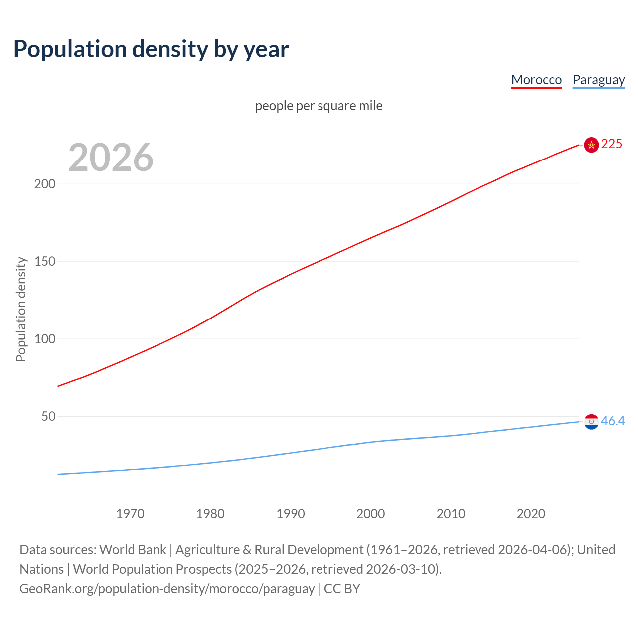 Population density