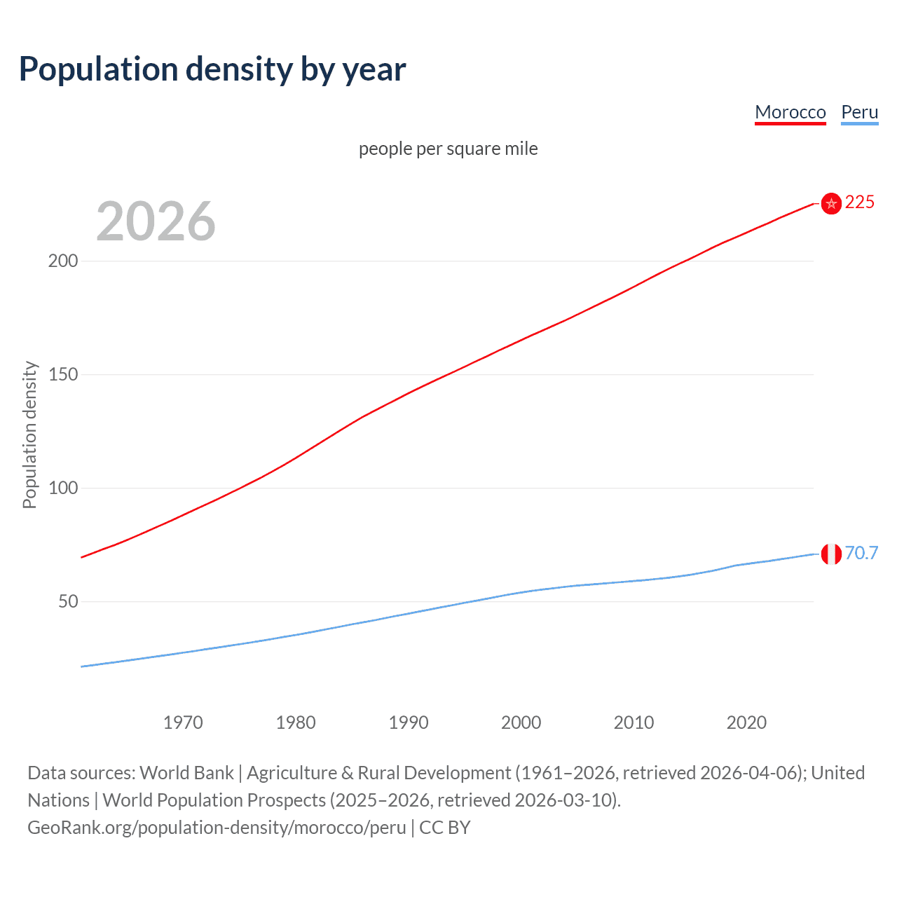 Population density
