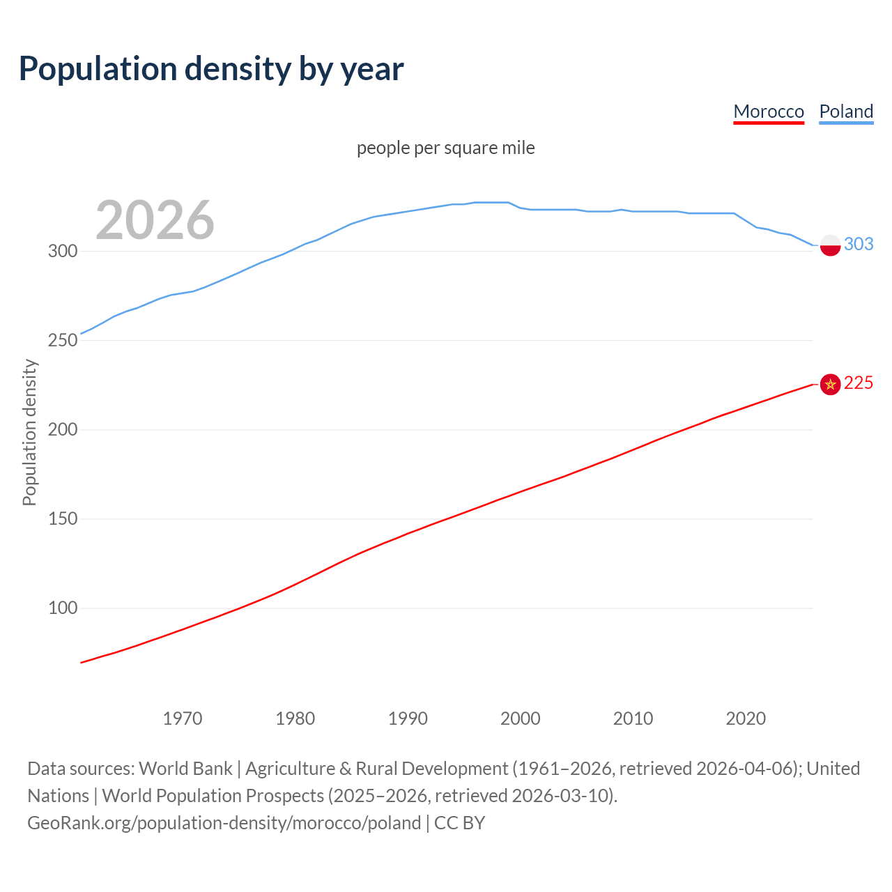 Population density