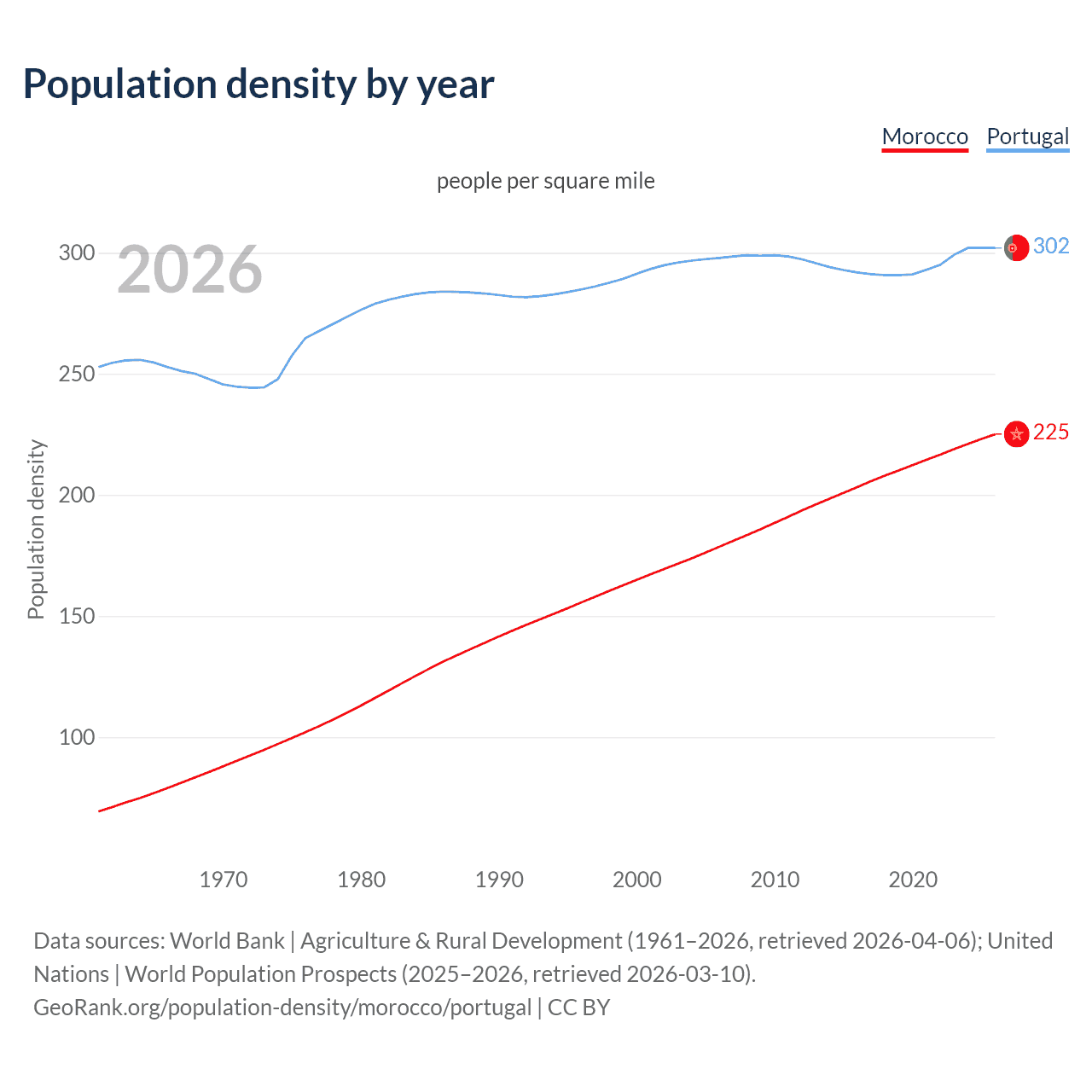 Population density