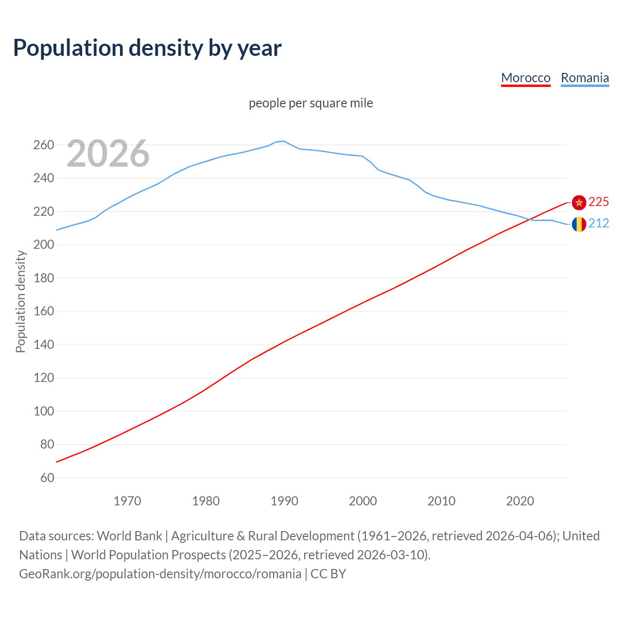 Population density