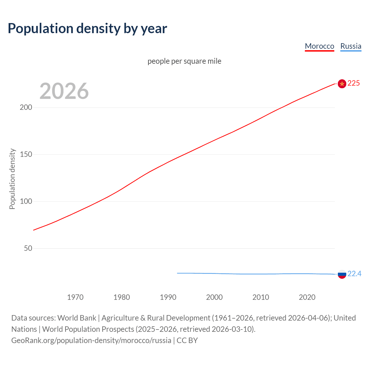 Population density