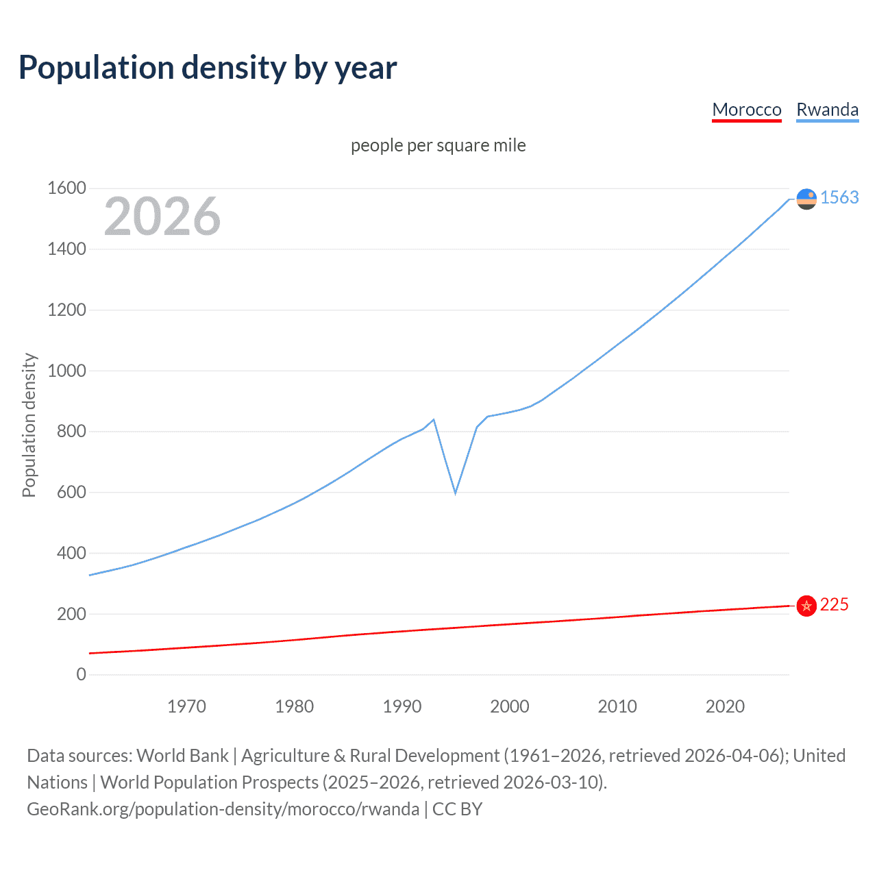 Population density