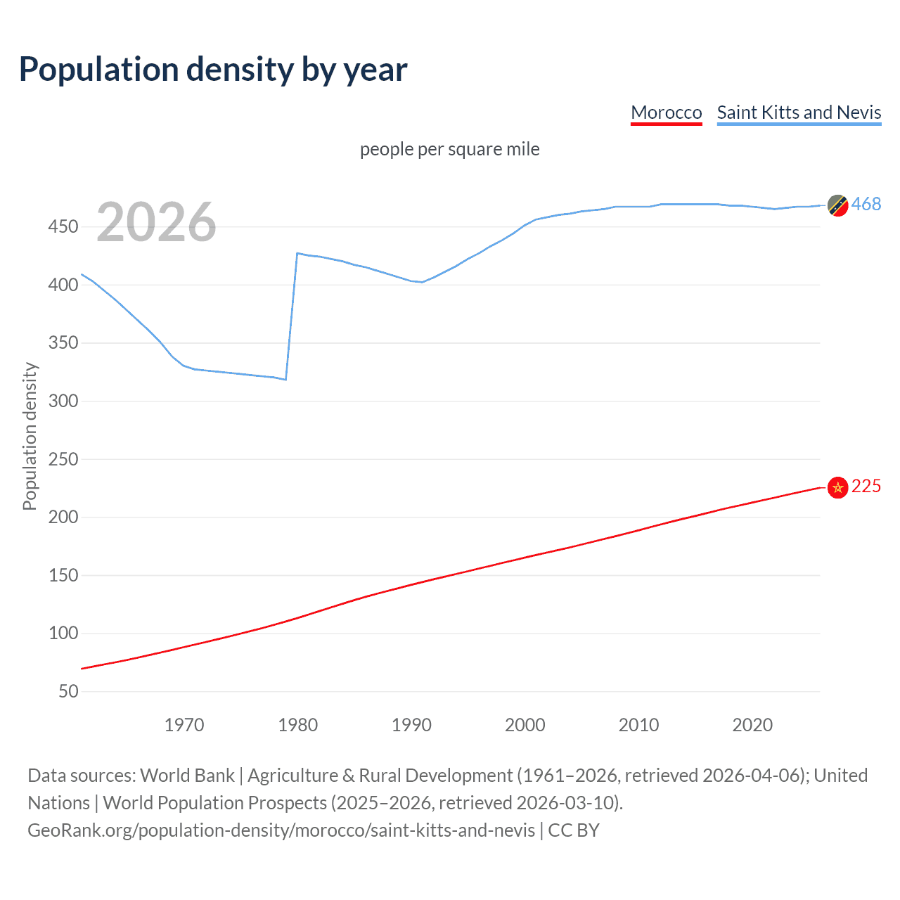 Population density