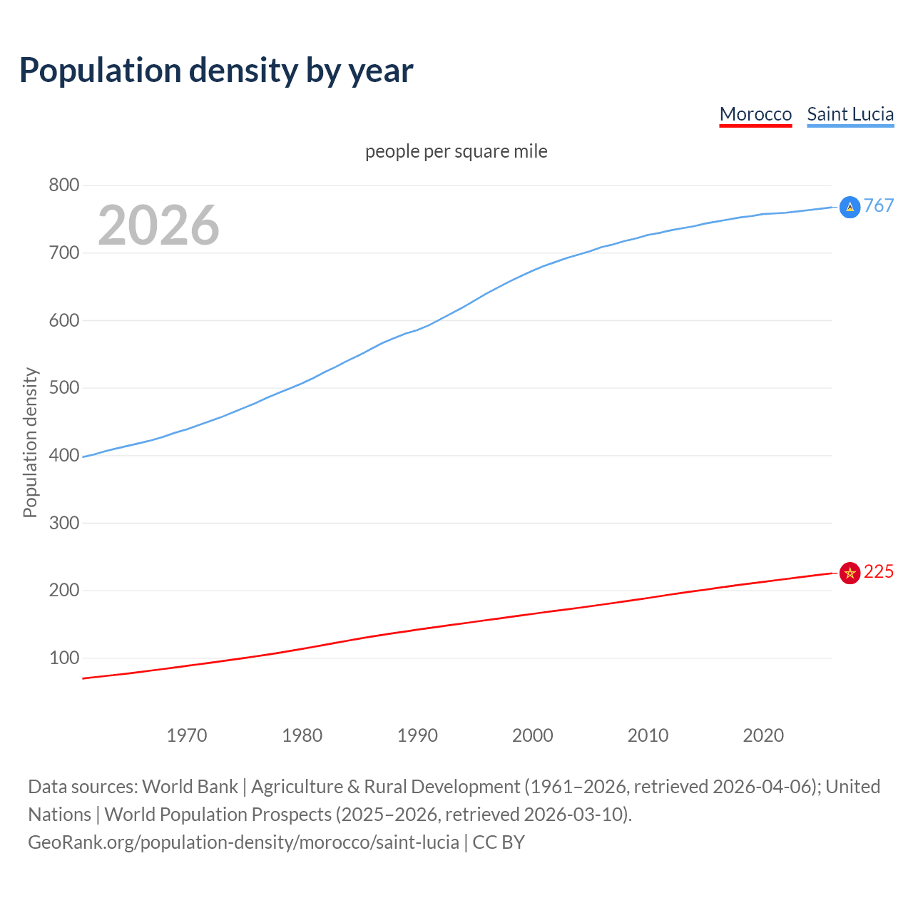 Population density