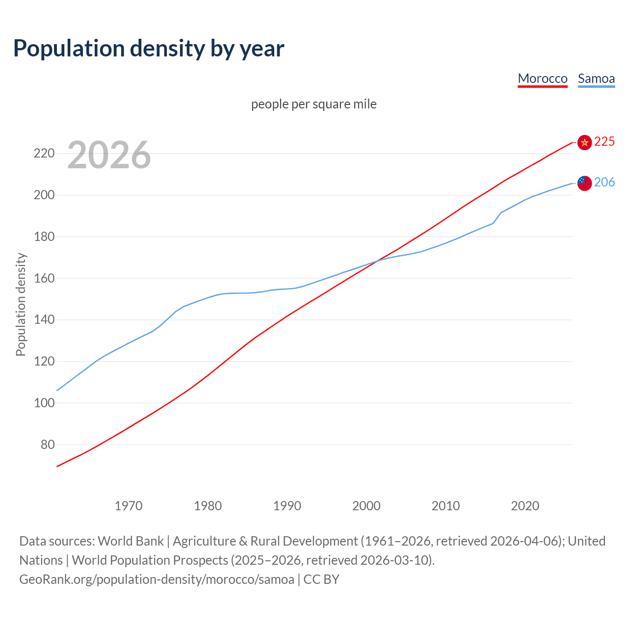 Population density