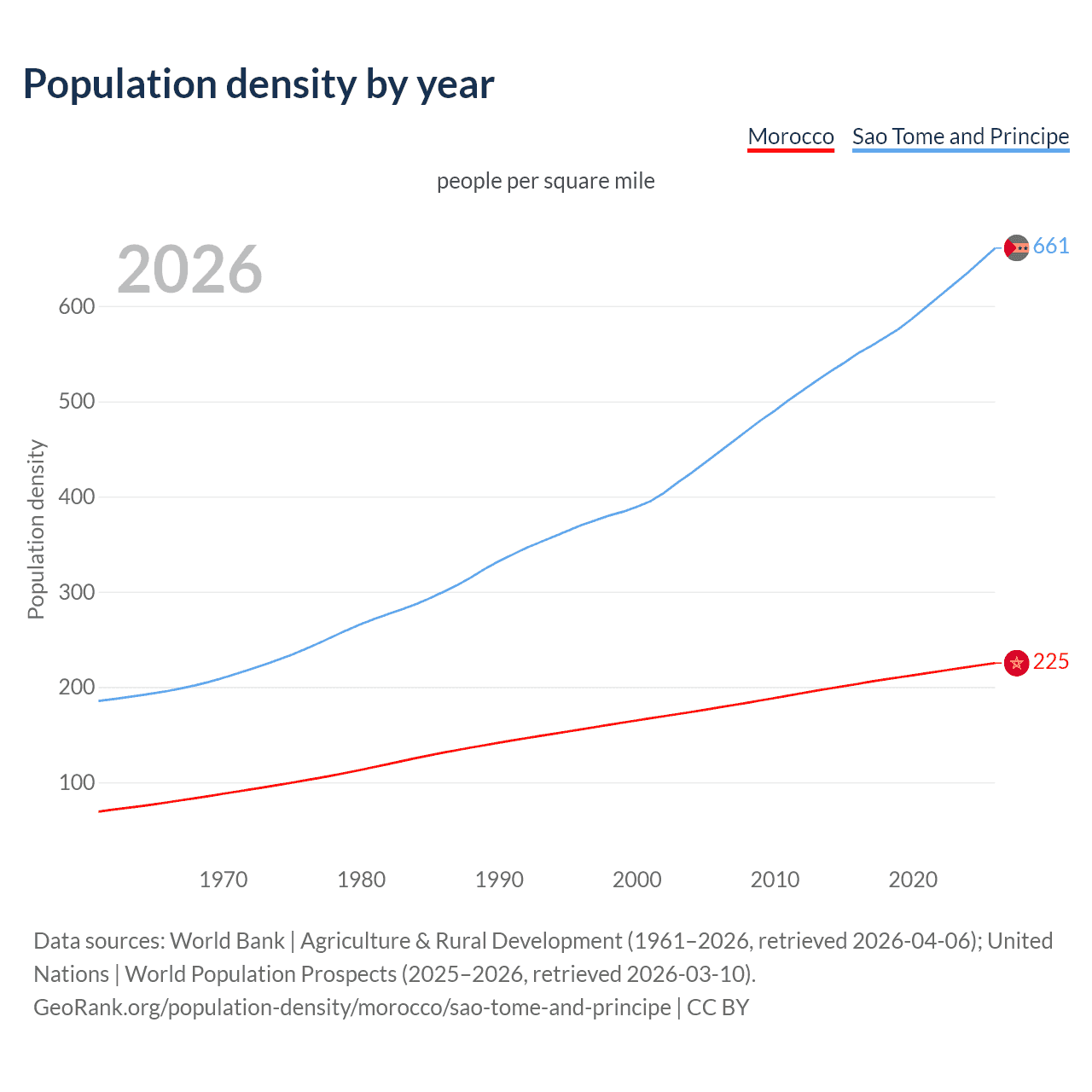 Population density