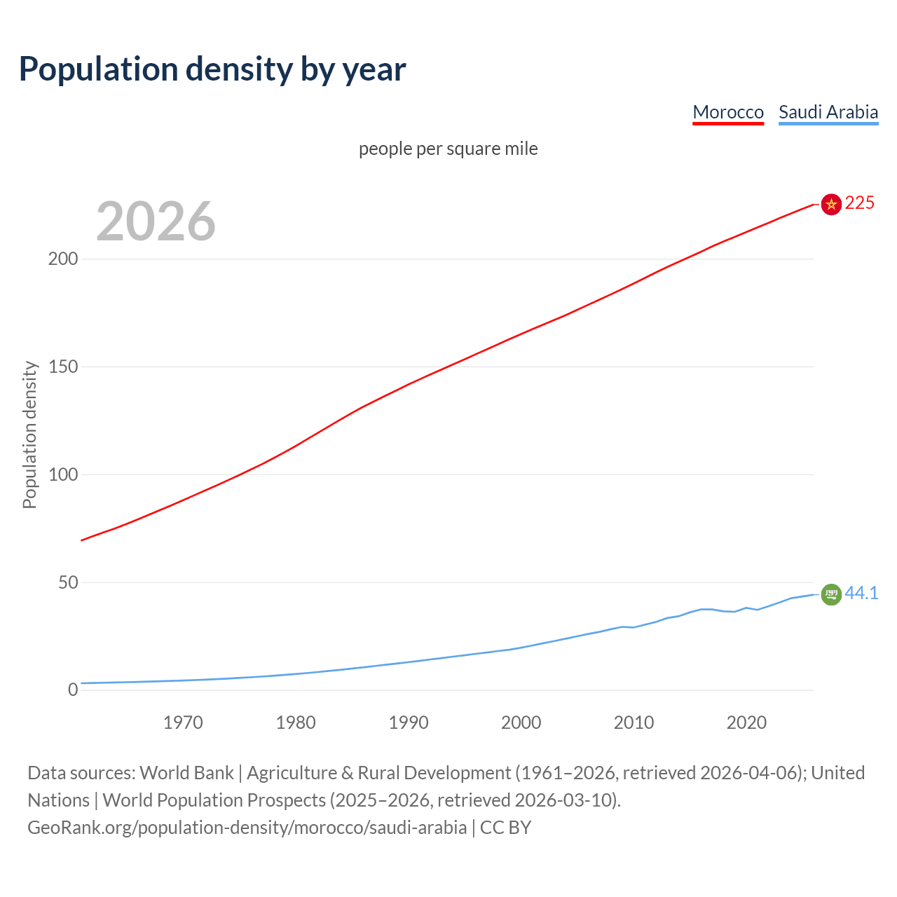 Population density