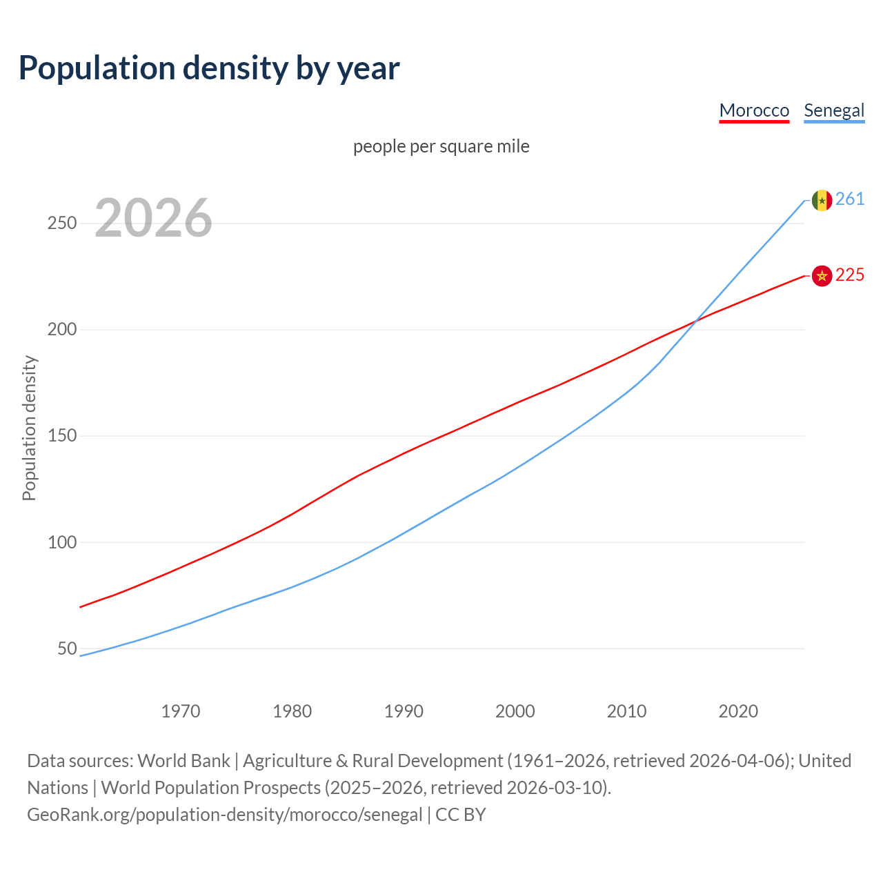 Population density