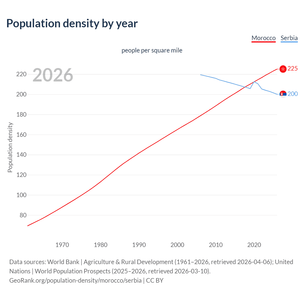 Population density