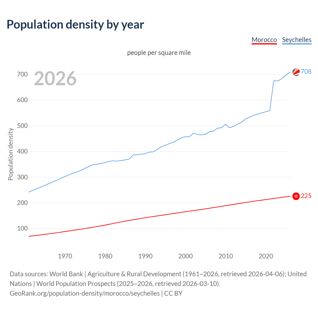 Population density