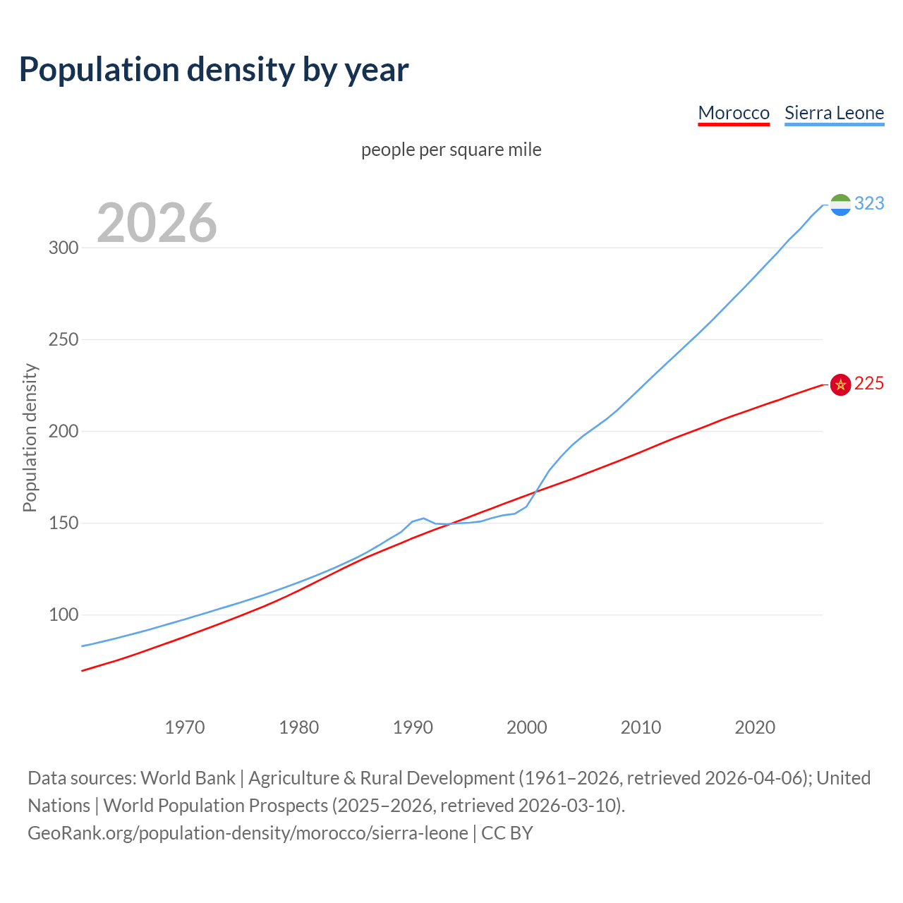 Population density